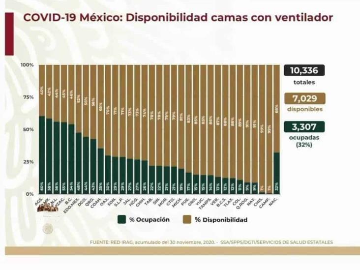 COVID-19: 1,122,362 casos en México; 106,765 defunciones