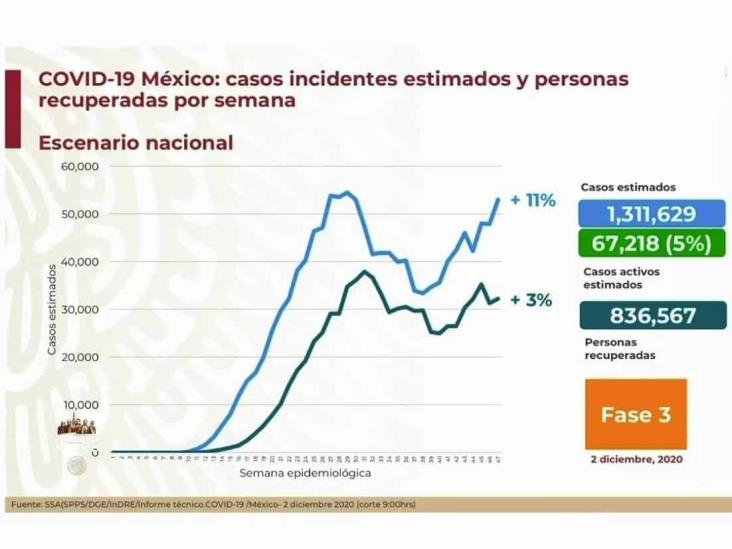 COVID-19: 1,133,613 casos en México; 107,565 defunciones