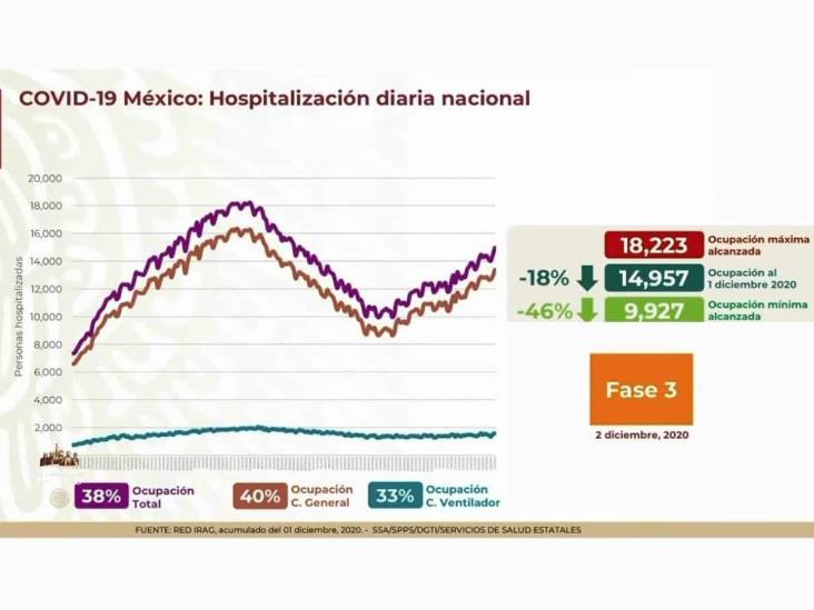 COVID-19: 1,133,613 casos en México; 107,565 defunciones