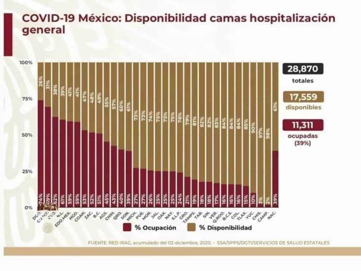 COVID-19: 1’144,643 casos en México; 108,173 defunciones