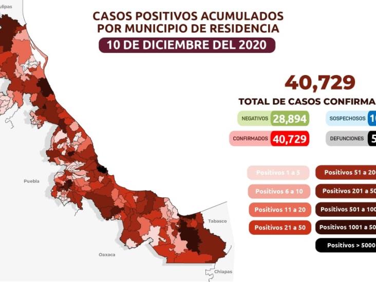 Veracruz acumula 40 mil 729 casos positivos de COVID y 5 mil 989  defunciones