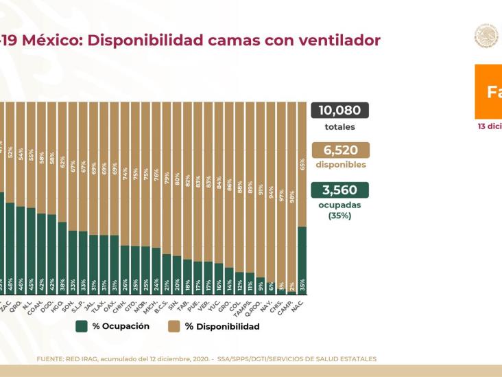 COVID-19: 1, 250,044 casos confirmados en México; 113,953 defunciones