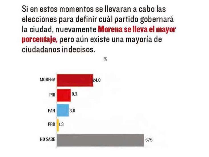 Morena aventaja en simpatías electorales en Coatzacoalcos