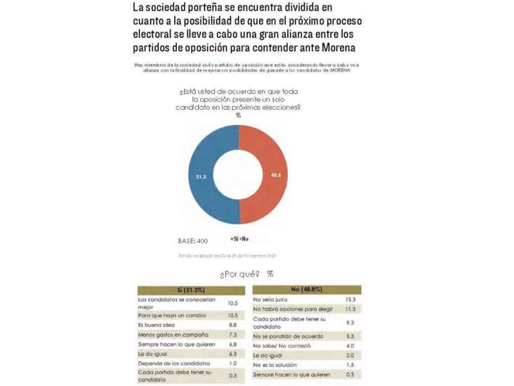 Morena aventaja en simpatías electorales en Coatzacoalcos