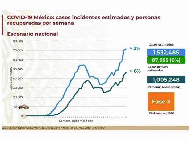 COVID-19: 1’350,079 casos en México; 120,311 defunciones