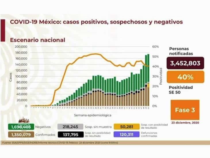 COVID-19: 1’350,079 casos en México; 120,311 defunciones