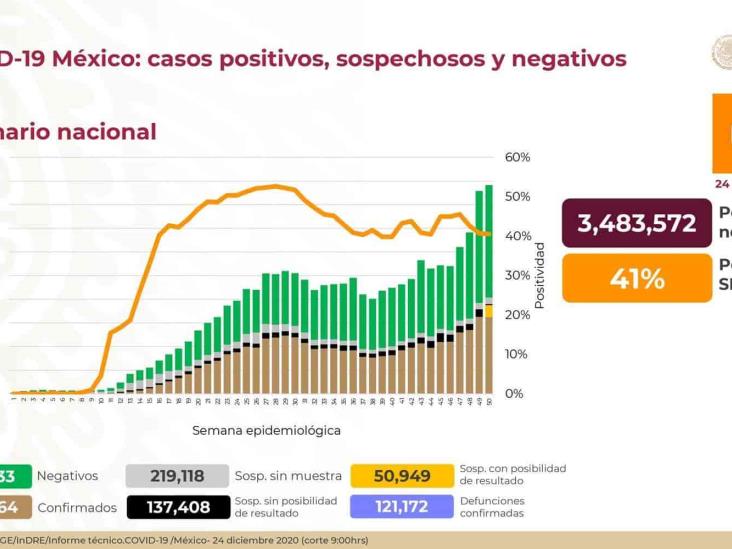 Suman 121,172 muertes por coronavirus en México