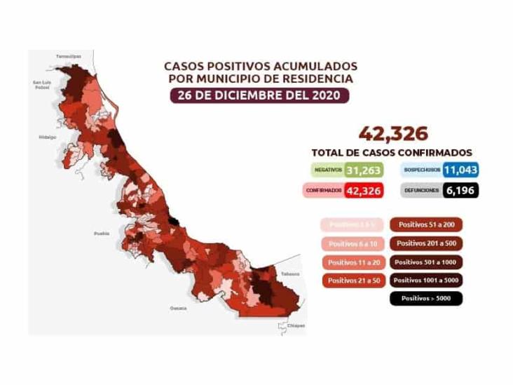 COVID-19: 42,326 casos en Veracruz; 6,196 defunciones