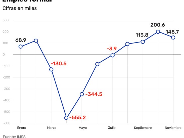 Así le fue al peso, el empleo y la inflación en 2020