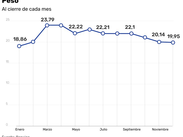 Así le fue al peso, el empleo y la inflación en 2020