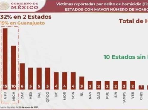 En gobiernos de Alianza Federalista, 47% de homicidios diarios; Veracruz a la baja