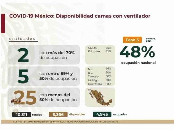 COVID-19: 1’524,036 casos en México; 133,204 defunciones