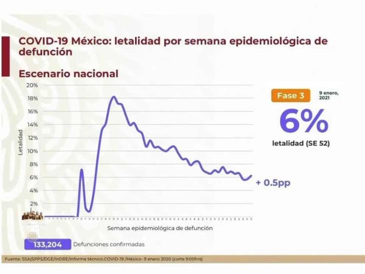 COVID-19: 1’524,036 casos en México; 133,204 defunciones