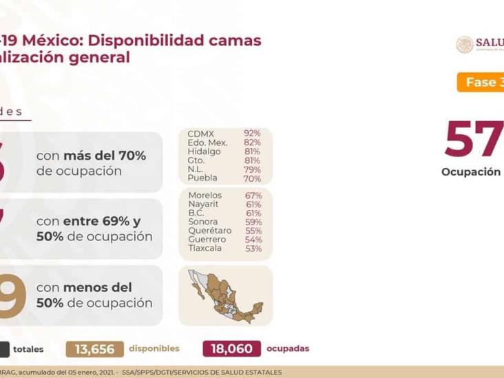 COVID-19: 1,534,039 casos confirmados en México; 133,706 defunciones
