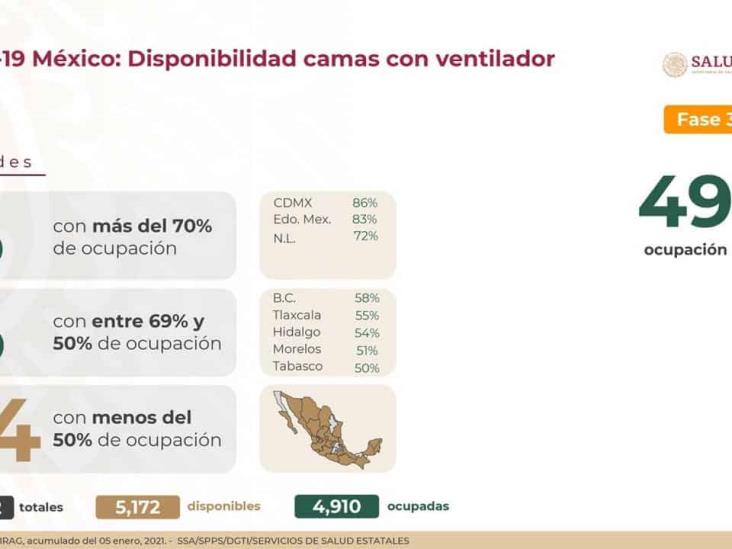 COVID-19: 1,534,039 casos confirmados en México; 133,706 defunciones