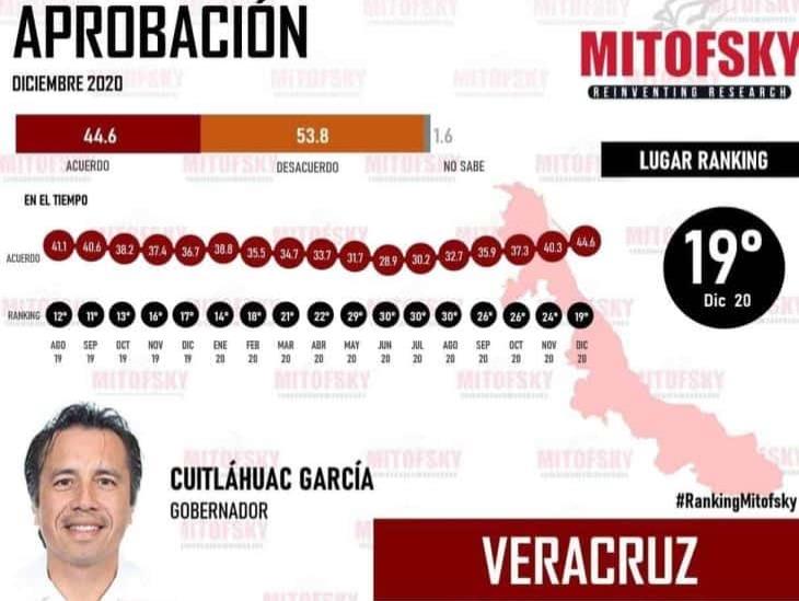 Gobernador Cuitláhuac García termina 2020 con mayor nivel de aprobación