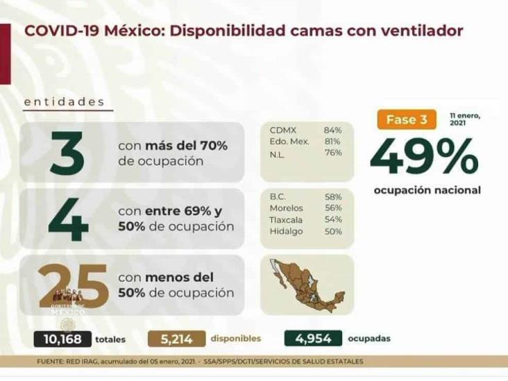 COVID-19: 1’541,633 casos en México; 134,368 defunciones