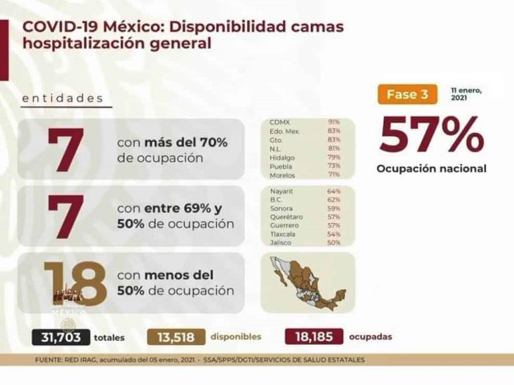 COVID-19: 1’541,633 casos en México; 134,368 defunciones