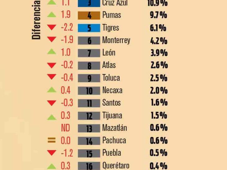 Los ‘cuatro grandes’ se mantienen como los más populares de Liga MX