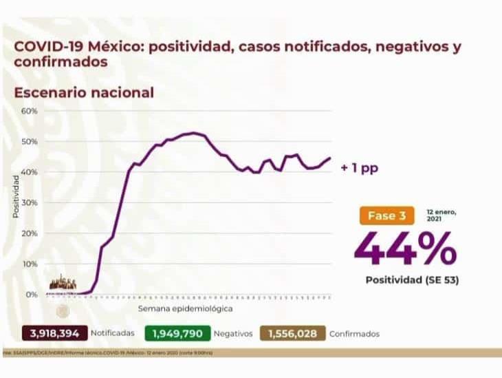 COVID-19: 1’556,028 casos en México; 135,682 defunciones