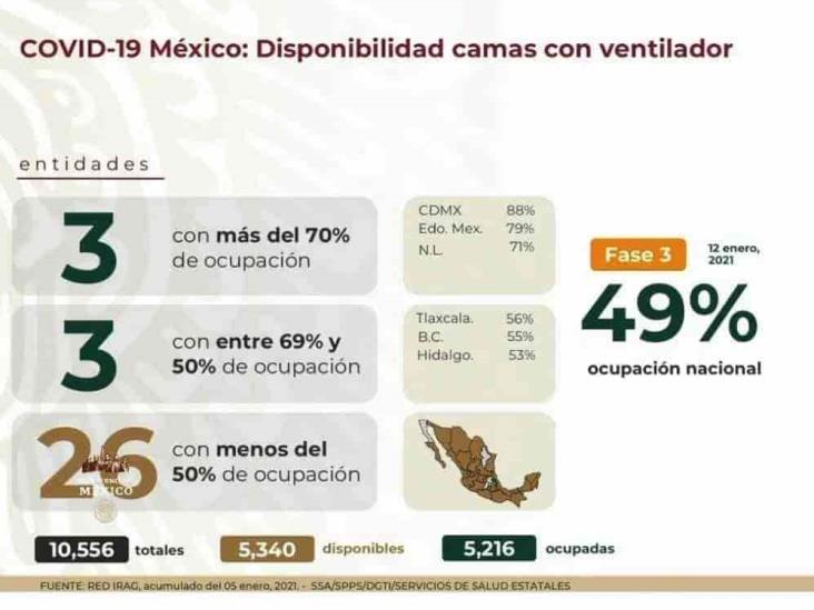 COVID-19: 1’556,028 casos en México; 135,682 defunciones