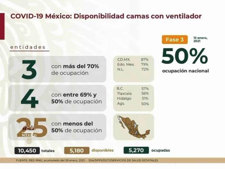 COVID-19: 1’571,901 casos en México; 136,917 defunciones