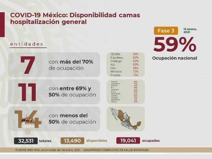 COVID-19: 1’571,901 casos en México; 136,917 defunciones