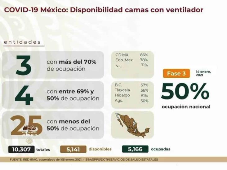 COVID-19: 1’588,369 casos en México; 137,916 defunciones