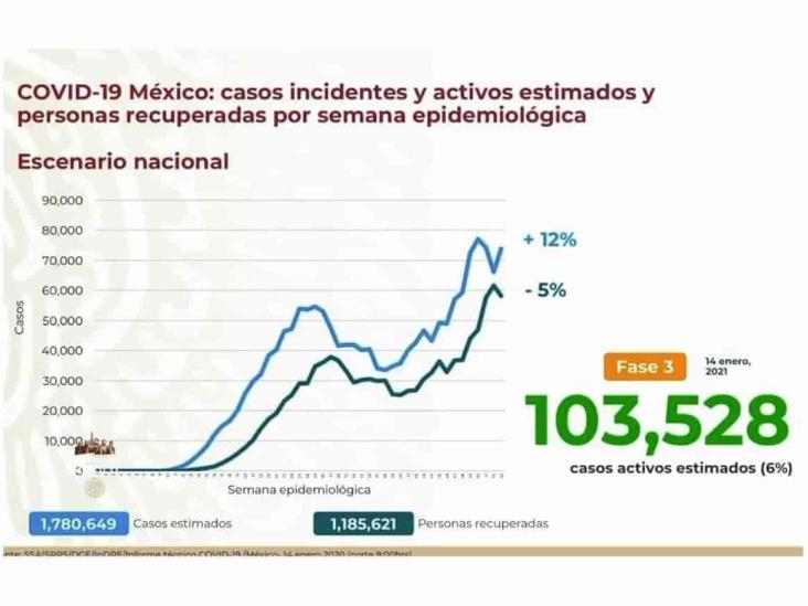 COVID-19: 1’588,369 casos en México; 137,916 defunciones