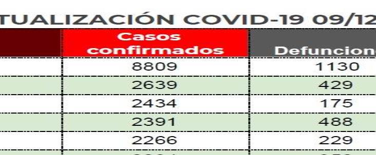 En 38 días, Coatzacoalcos registró 329 contagios de Coronavirus 