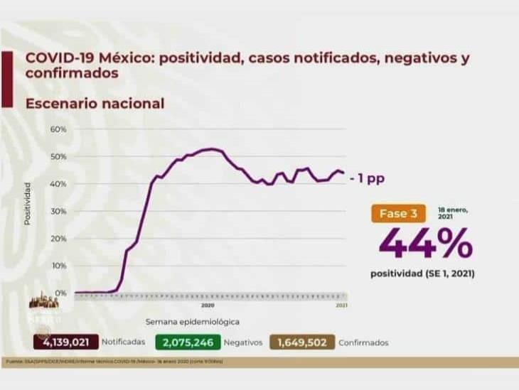 COVID-19: 1’649,502 casos en México; 141,248 defunciones