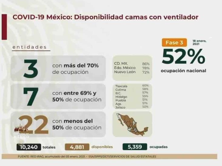 COVID-19: 1’649,502 casos en México; 141,248 defunciones