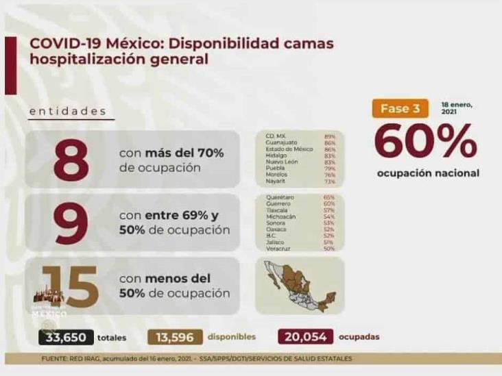 COVID-19: 1’649,502 casos en México; 141,248 defunciones