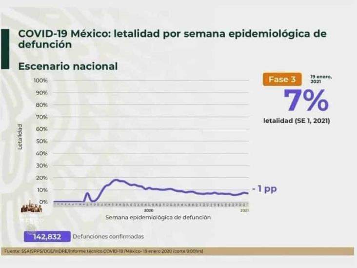 COVID-19: 1’668,396 casos en México; 142,832 defunciones