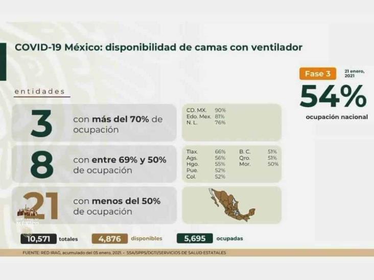 COVID-19: 1’711,283 casos en México; 146,174 defunciones