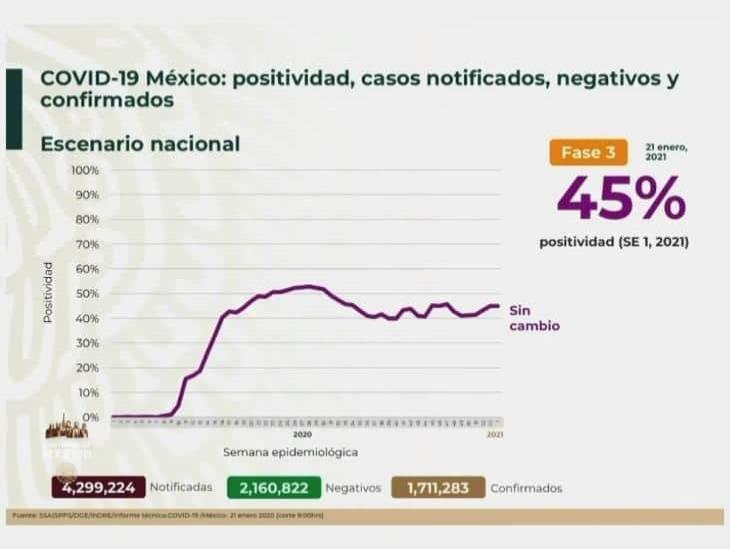 COVID-19: 1’711,283 casos en México; 146,174 defunciones