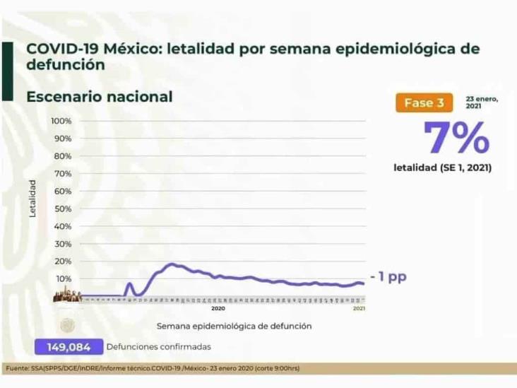COVID-19: 1’752,347 casos en México; 149,084 defunciones