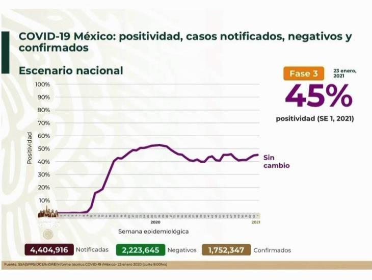 COVID-19: 1’752,347 casos en México; 149,084 defunciones