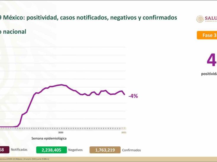 COVID-19: 1,763,219 casos confirmados en México; 149,614 defunciones