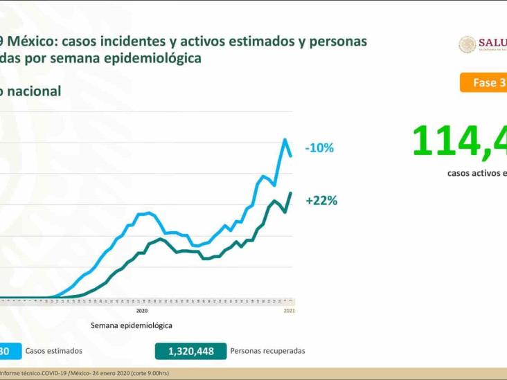 COVID-19: 1,763,219 casos confirmados en México; 149,614 defunciones