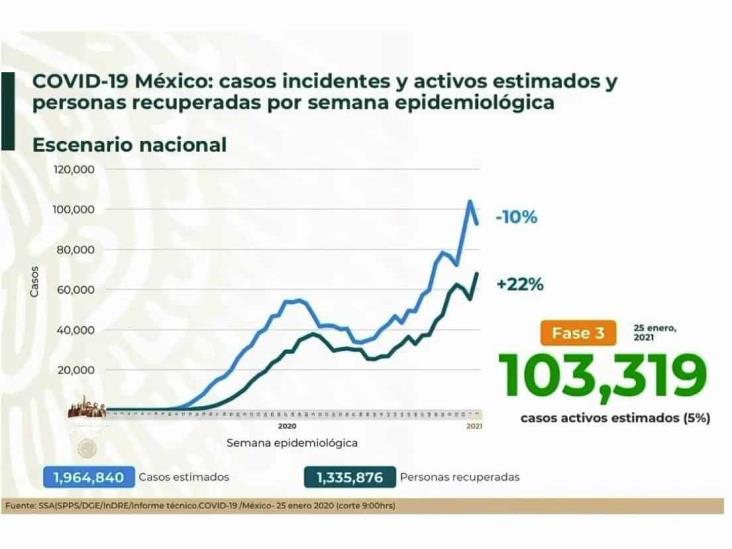 COVID-19: 1’771,740 casos en México; 150,273 defunciones