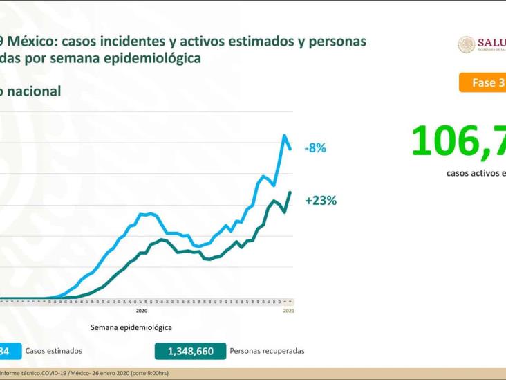 COVID-19: 1,788,905 casos confirmados en México; 152,016 defunciones