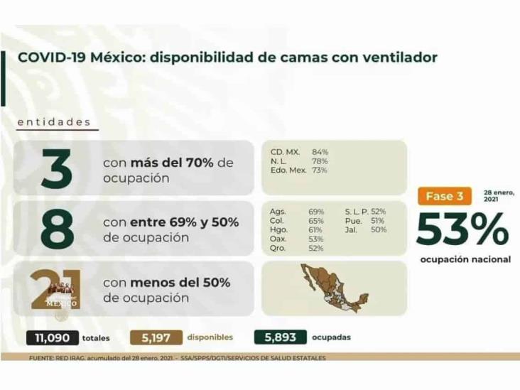 COVID-19: 1’825,519 casos en México; 155,145 defunciones