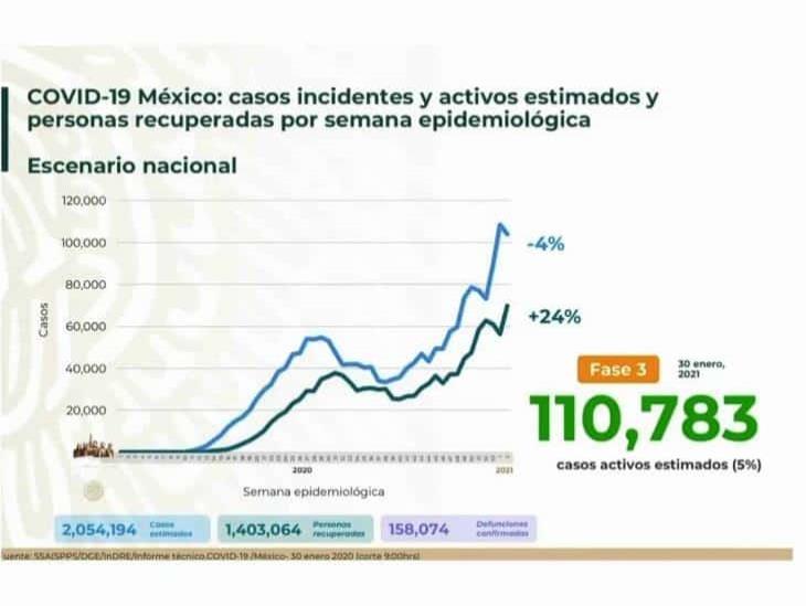 México, a punto de alcanzar 160 mil defunciones por COVID-19
