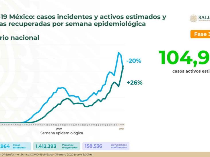COVID-19: 158,536 muertes acumuladas en México; 104,963 casos activos estimados