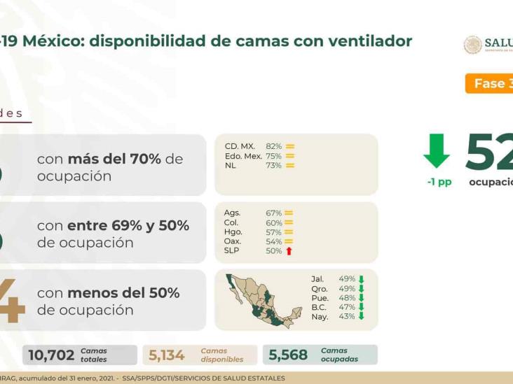 COVID-19: 158,536 muertes acumuladas en México; 104,963 casos activos estimados