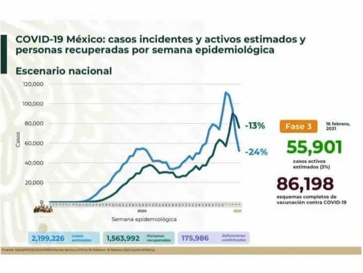 COVID-19: 175,986 defunciones en México; 4 semanas de casos a la baja