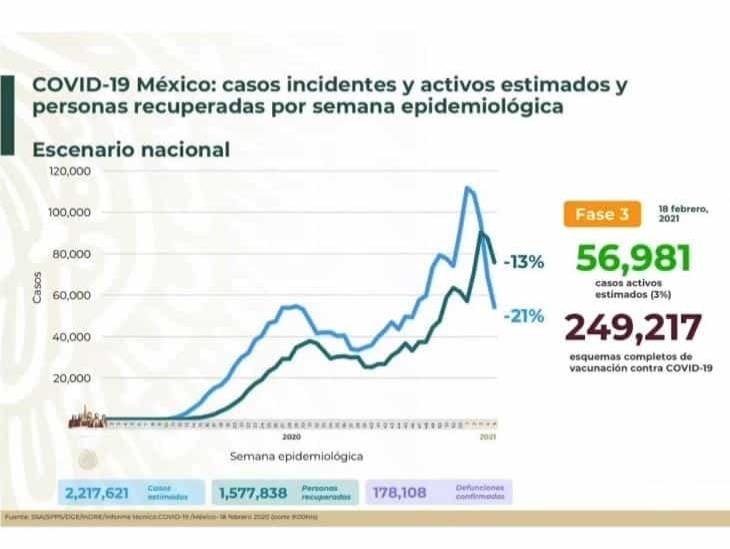 COVID-19: 178,108 defunciones en México; sigue vacunación