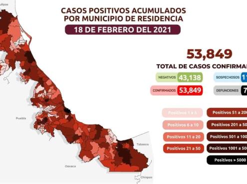 Veracruz acumula 53 mil 849 casos positivos de Covid y 7 mil 773 defunciones