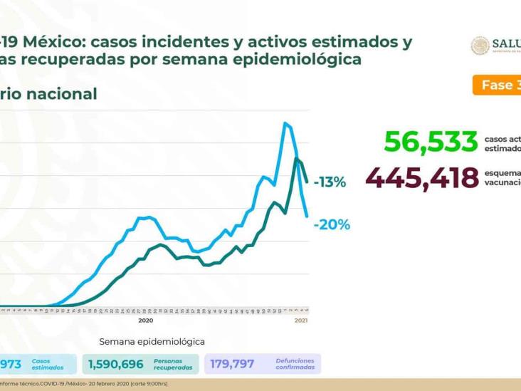 México acumula 179,797 defunciones confirmadas por COVID-19